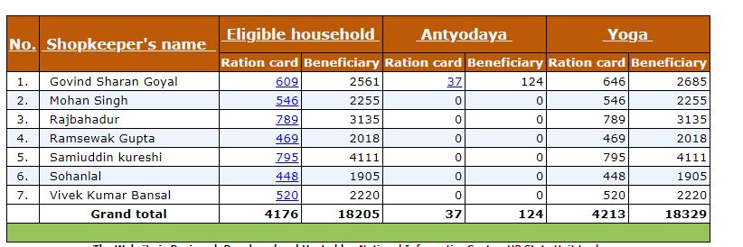 UP Ration Card New List 2022 [Status] Free Ration FCS, Application