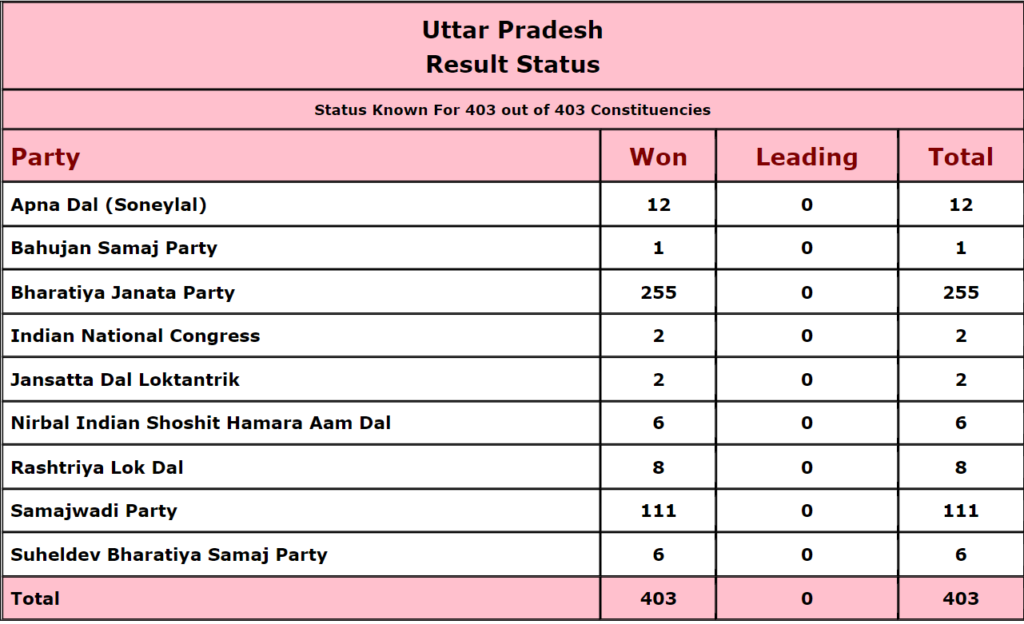 uttar pradesh election result 2022
