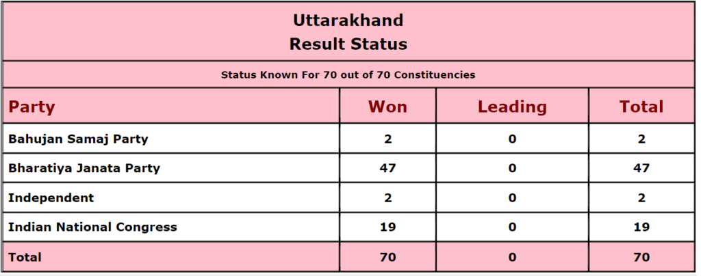 uttarakhand election results 2022