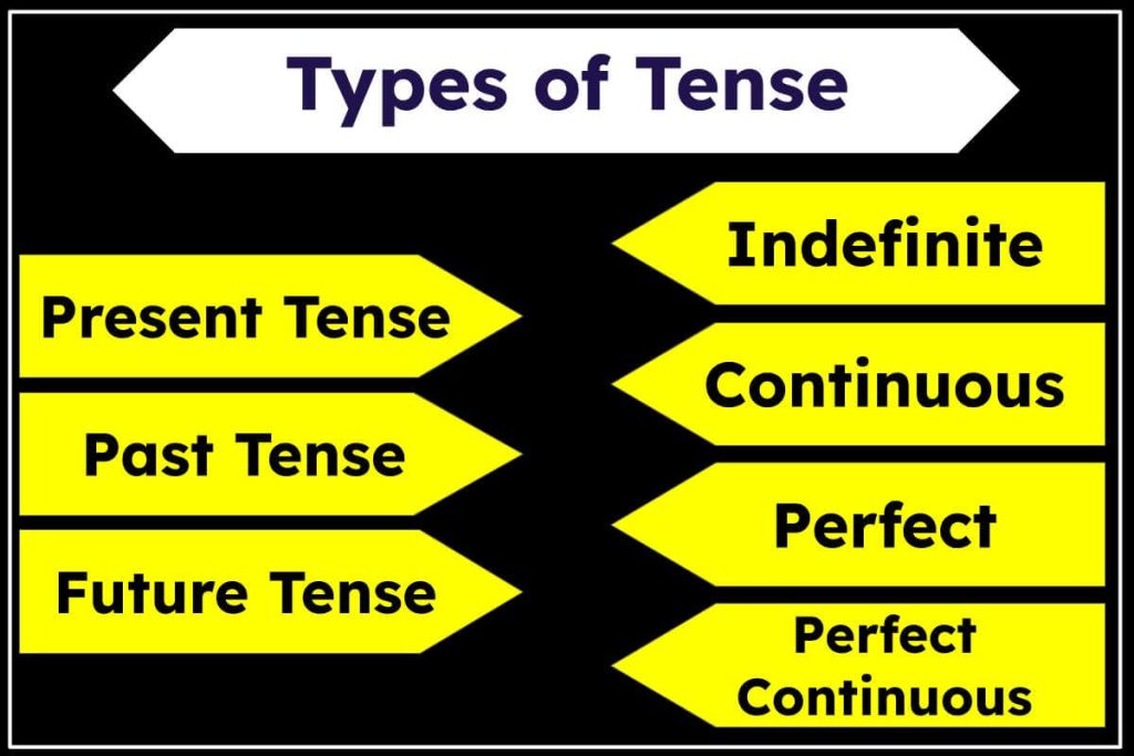 Tense Chart in Hindi | टेन्स के प्रकार (TYPE OF TENSE)
