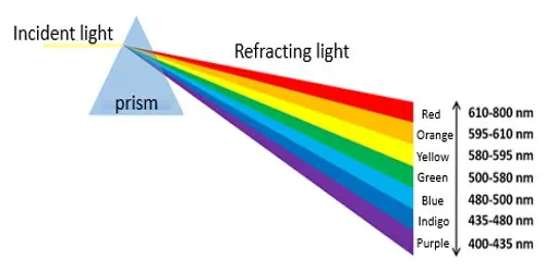 इंद्रधनुष (Rainbow) कैसे और क्यों बनता है?